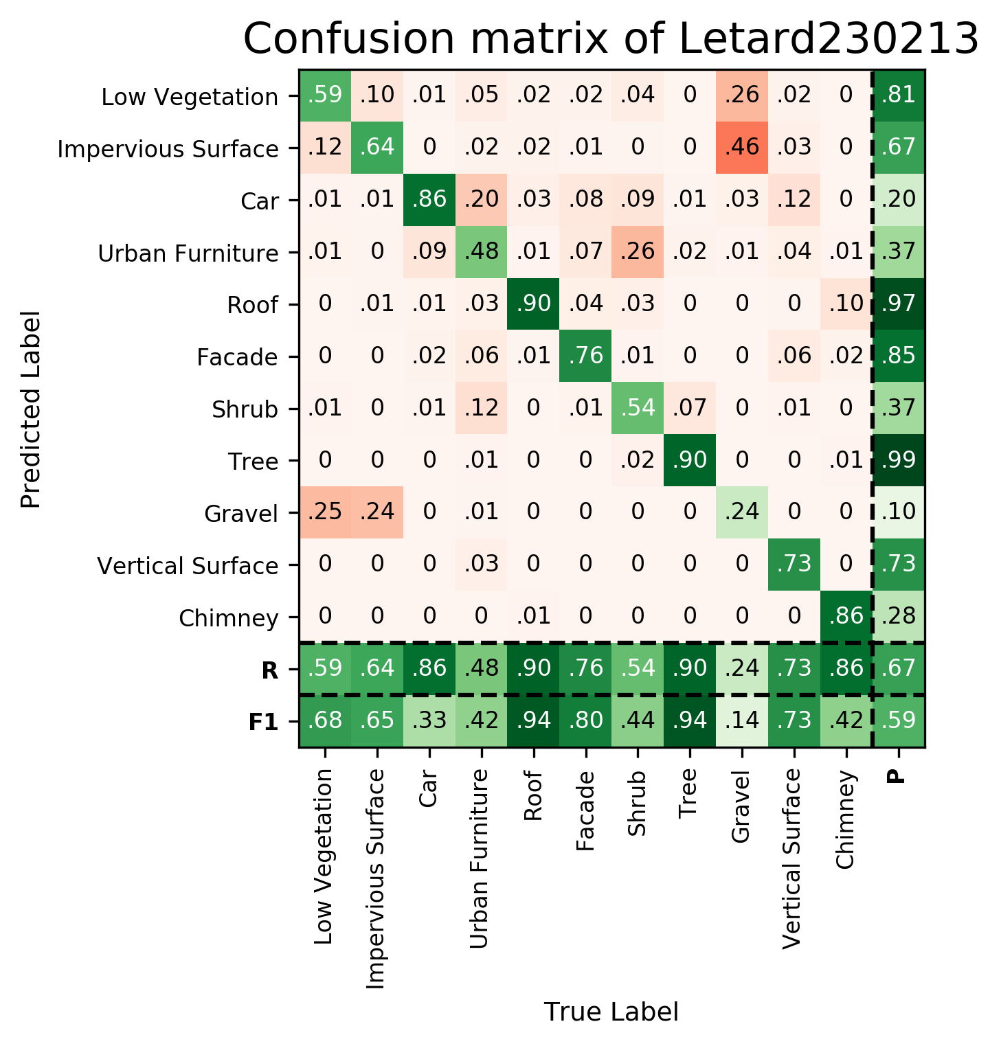 Confusion Matrix Letard230213