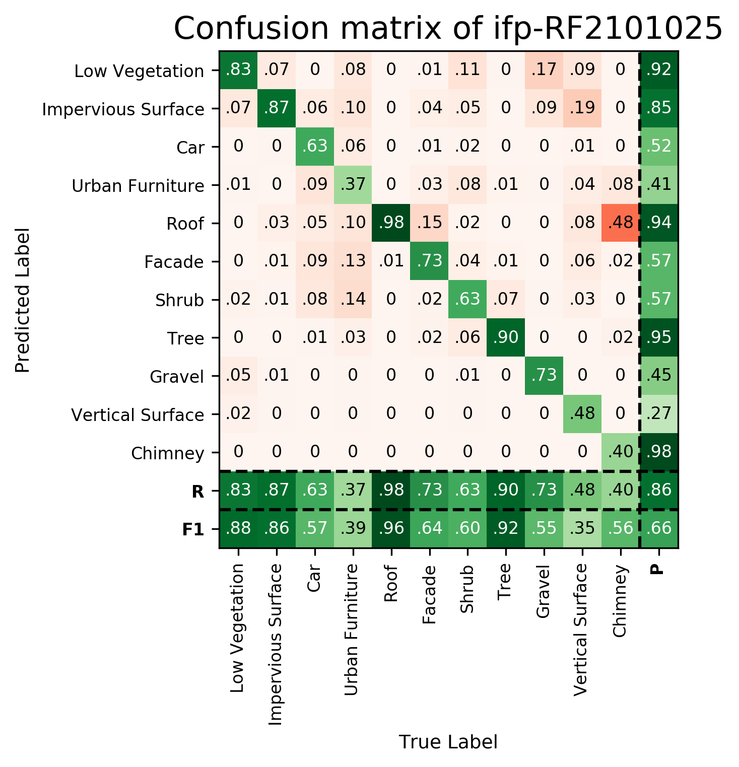 Confusion Matrix ifp-RF2101025