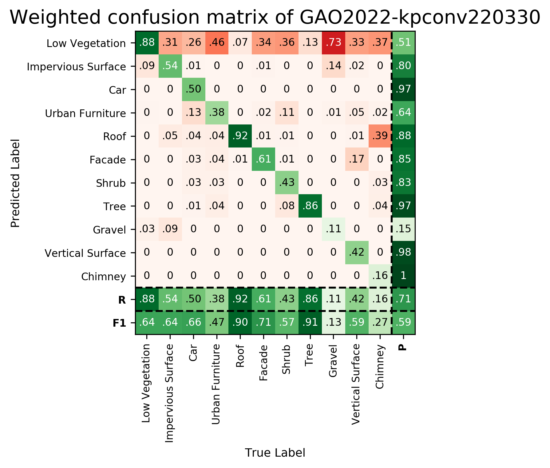 Confusion Matrix GAO-KPConv-220330