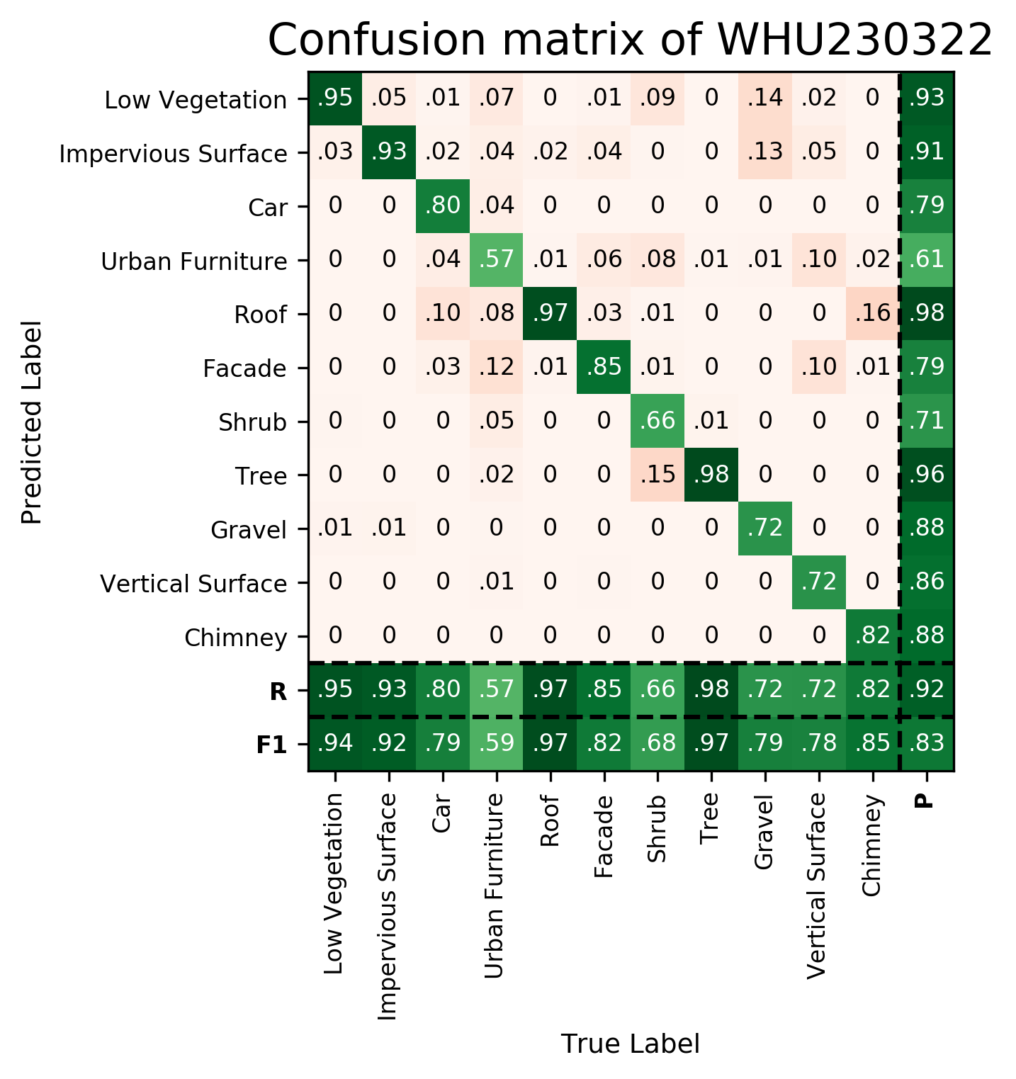 Confusion Matrix WHU230322