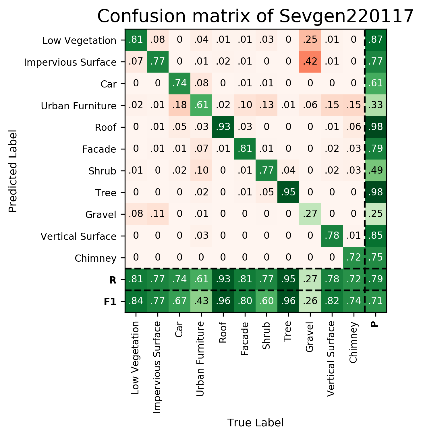 Confusion Matrix Sevgen220117