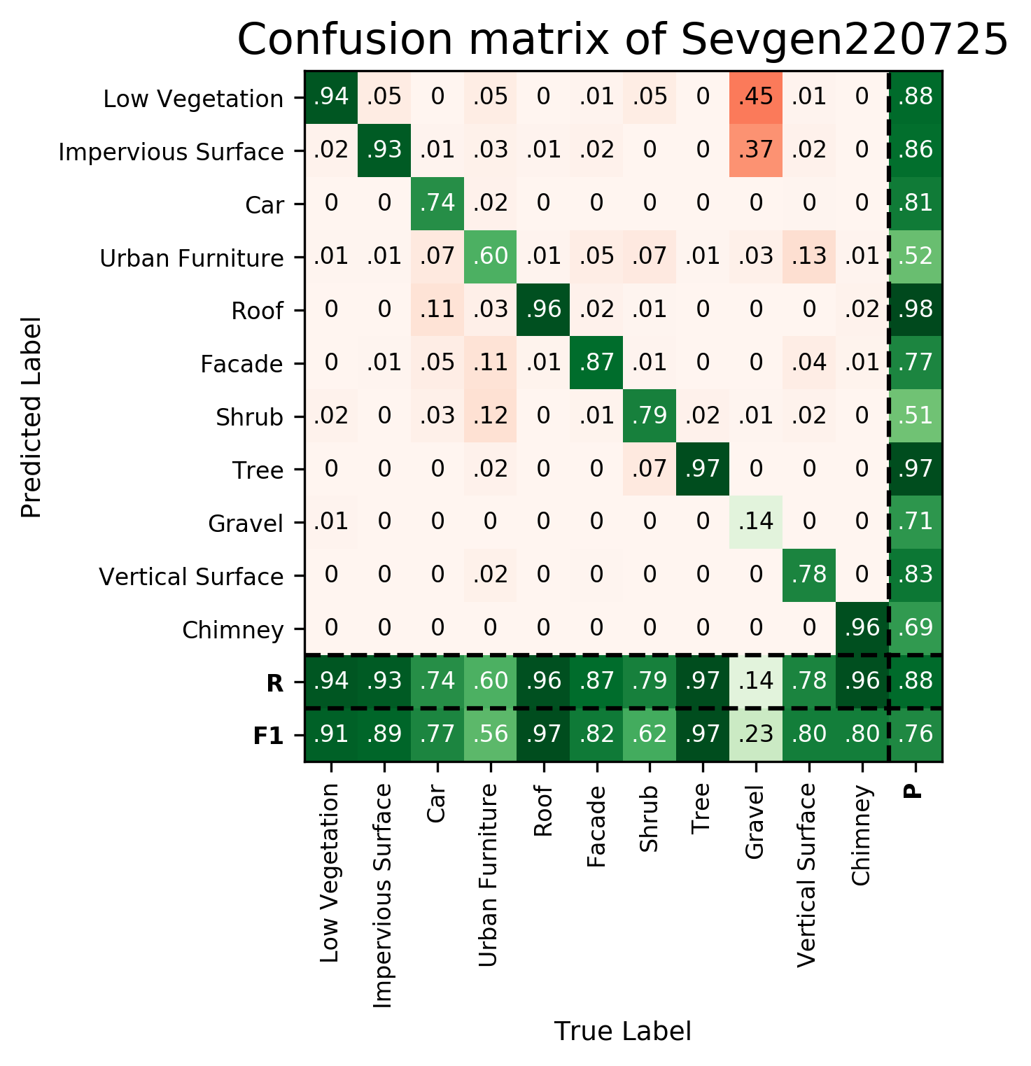 Confusion Matrix Sevgen220725